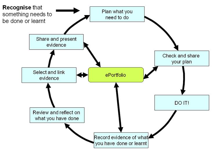 EPortfolioProcess
