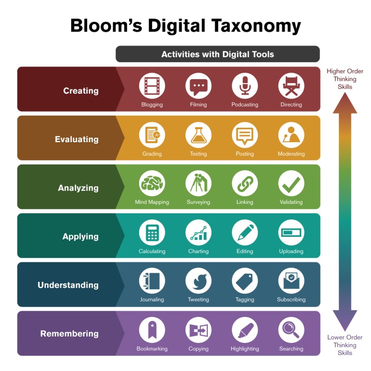 TAXONOMIA DIGITAL BLOOM