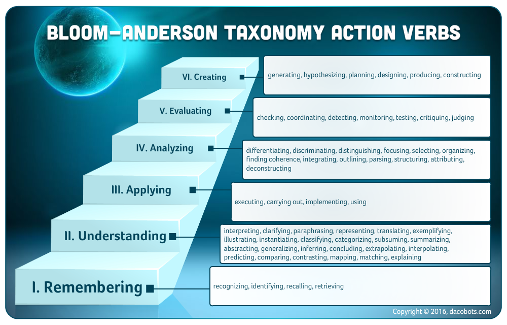 Bloom-Anderson-Taxonomy-Dacobots