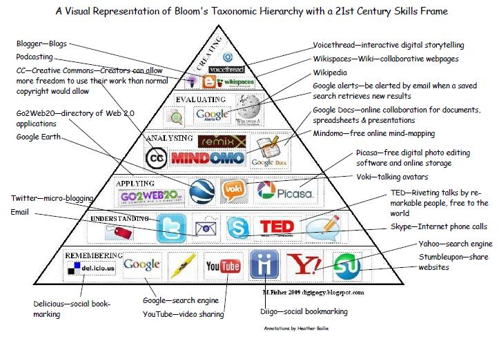 bloom-s-taxonomy-pyramid_238321