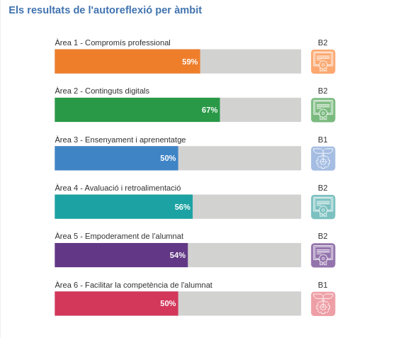 Captura de pantalla de la meva SELFIE for teachers, en què els resultats són de B1 o B2 en tots els casos.
