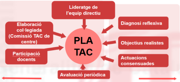 pla tac