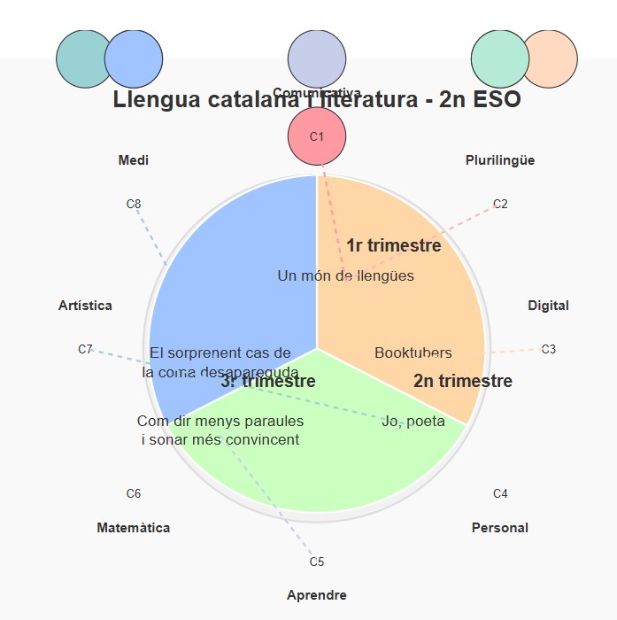 Gràfic amb un cercle dividit en 3 sectors iguals en mida, de diferents colors. Hi ha tota una sèrie d'informacions que no venen al cas sobreimpreses, però es trepitgen entre elles, cosa que en dificulta la lectura.